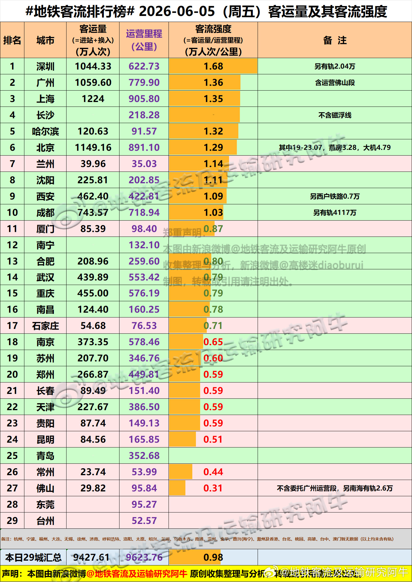 【中国城市地铁客流排行榜2026-06-05（周五，农历四月二十，中国地铁客流