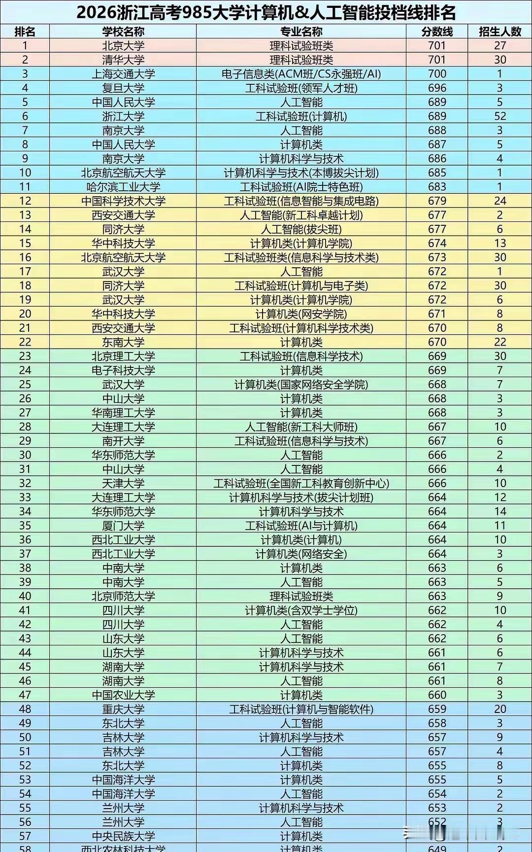 2026浙江高考，中南大学计算机类投档线663分。浙大最低投档线665分。一