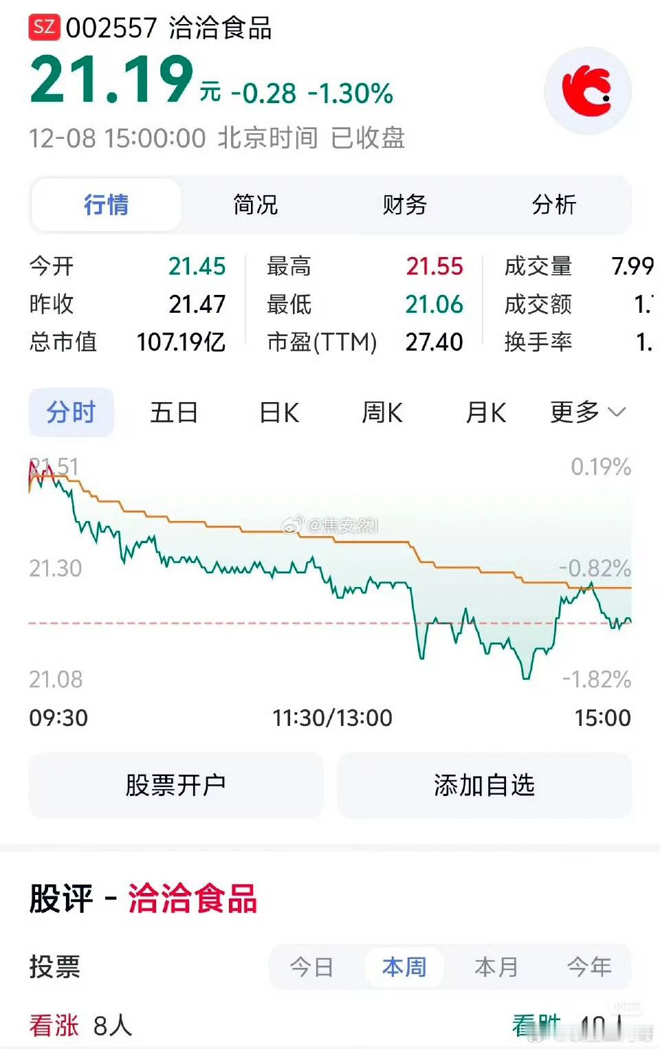 洽洽跌了这么多？