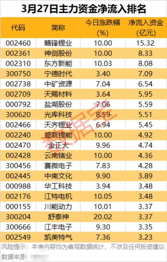 3月27日主力资金净流入解析📈3月27日，主力资金呈现锂矿领涨、新能源与