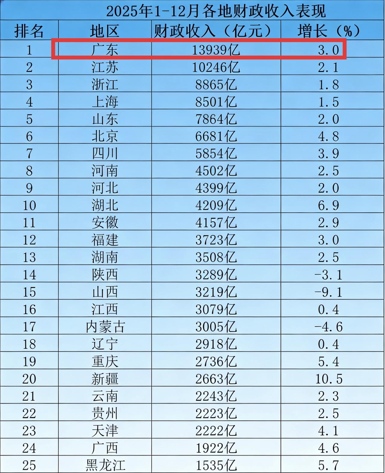 广东虽然2025年GDP增长率不高，但是财政收入增长还不错，比江苏、浙江、上海、