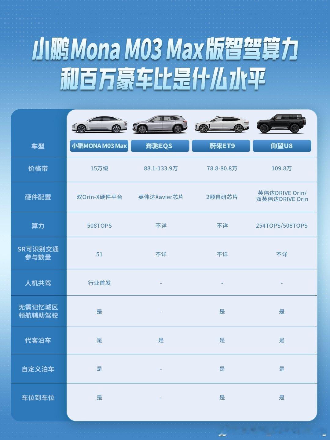 头部券商称小鹏MONA是15万唯一真智驾近期，中信证券、长江证券、东吴证券在内
