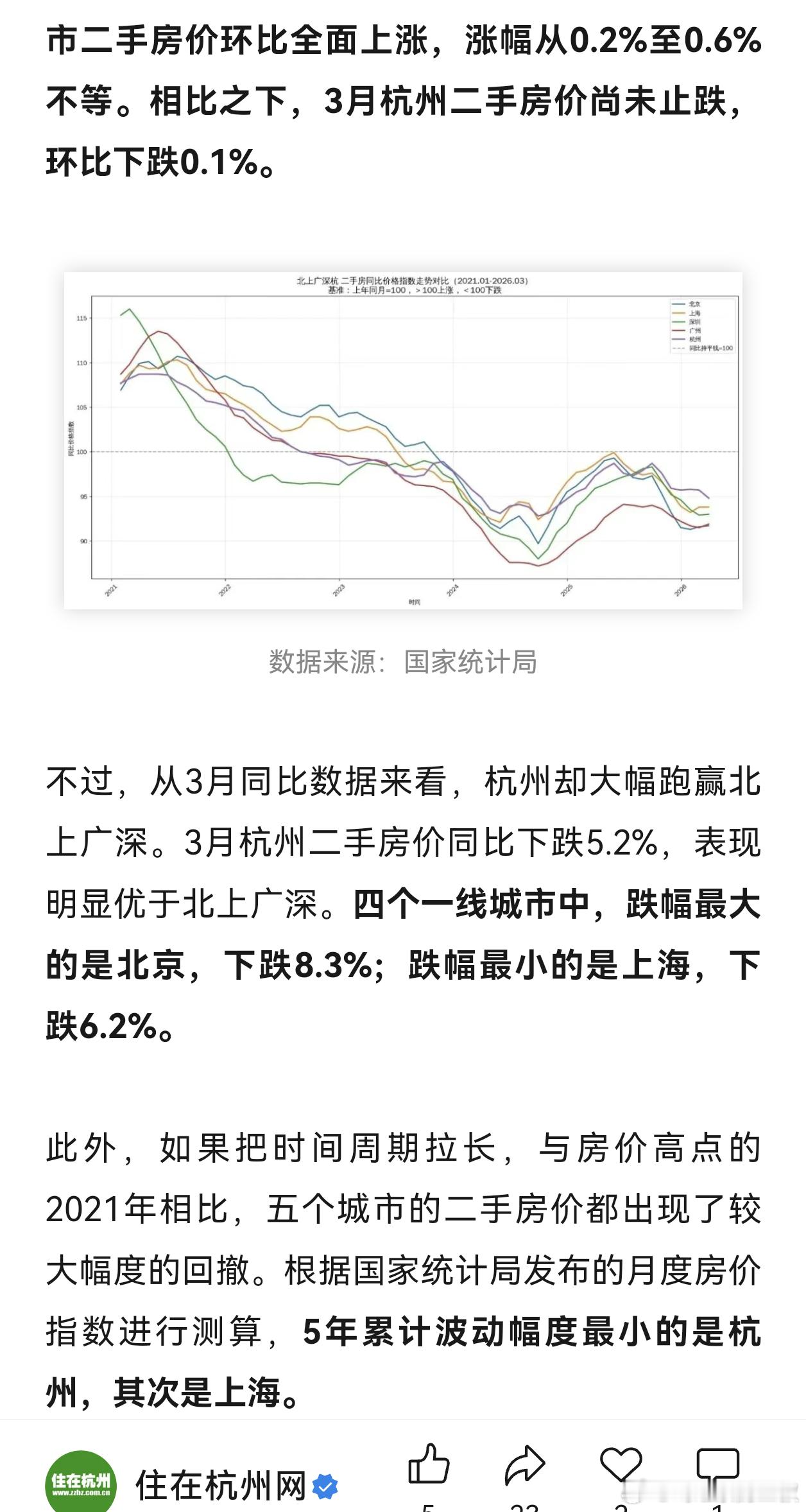 住在杭州，是官媒。它评价二手房，也是一个角度。从3月同比数据来看，杭州却大幅跑赢