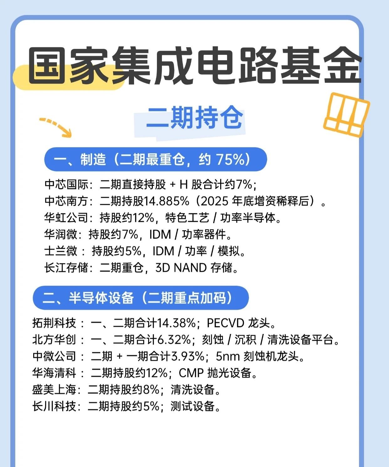 国家集成电路基金二期持仓概览一、制造领域（二期最重仓，占比约75%）作为
