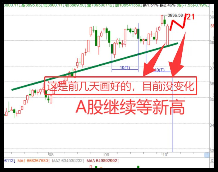 10.15日午评:重磅CPI数据公布,A股走在十字路口,向上还是向下?今天CPI