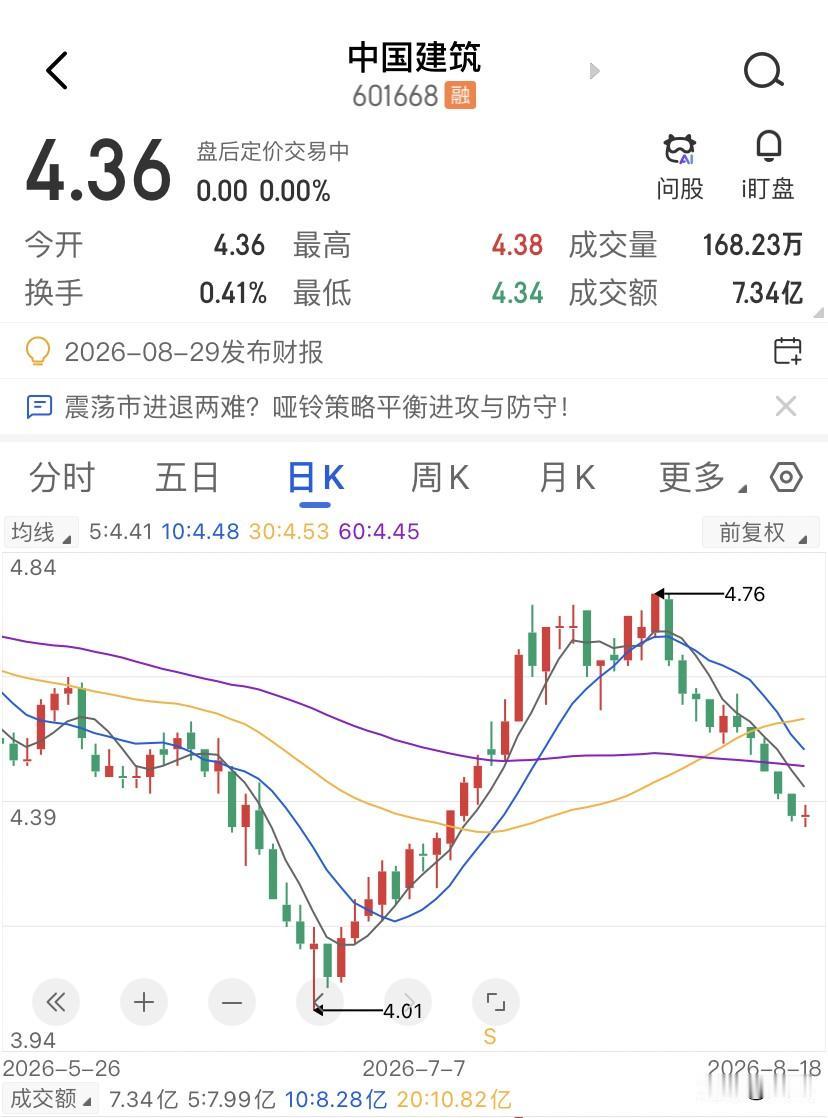 散户越跌越买，机构却越涨越卖？中国建筑跌到4.5块的那天，不少人都在加仓，北向资
