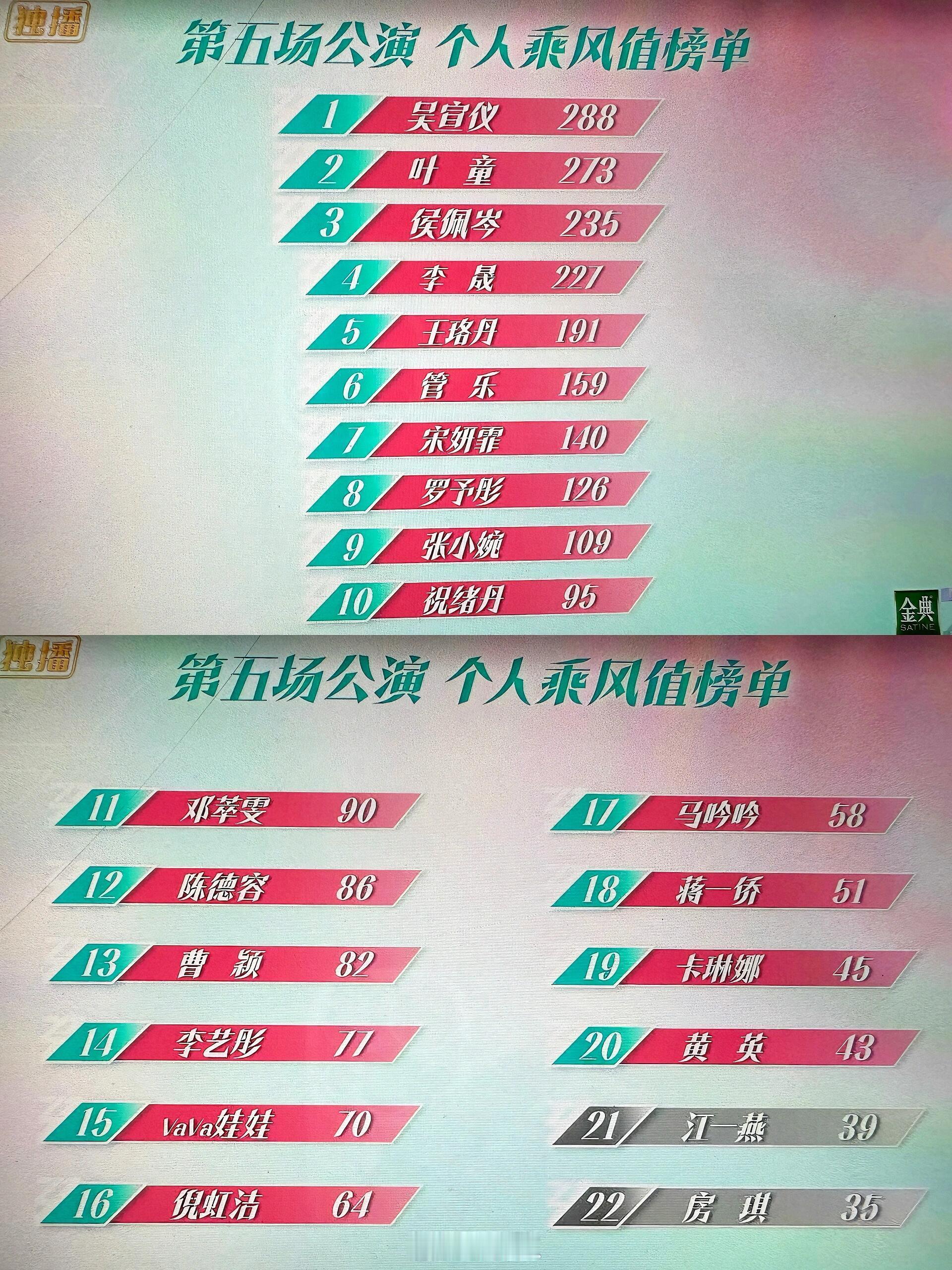 乘风2025浪6五公排名，罗予彤第8👏🏻👏🏻👏🏻二姐努力没有