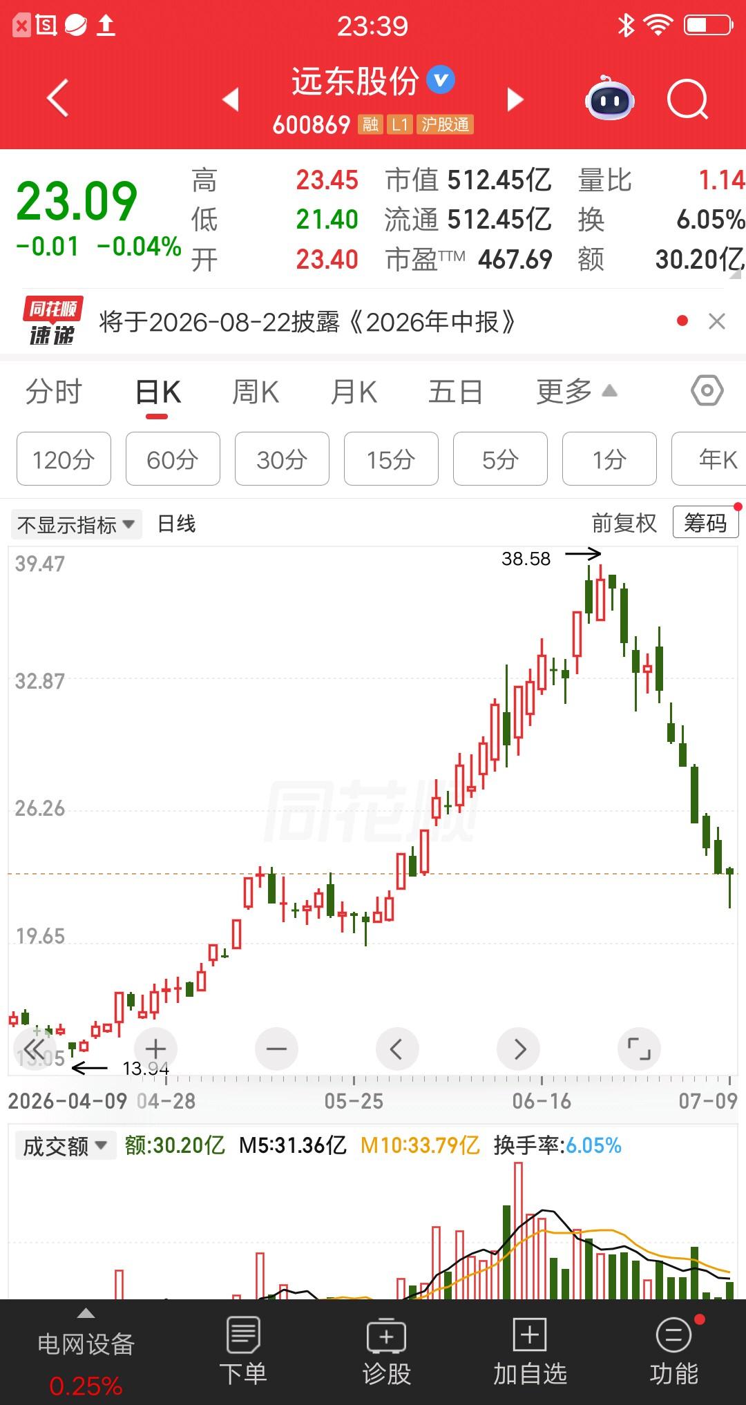 一位股民发视频嚎啕大哭，亏得有点受不了了。他在上月的24号冲进远东股份，以37元