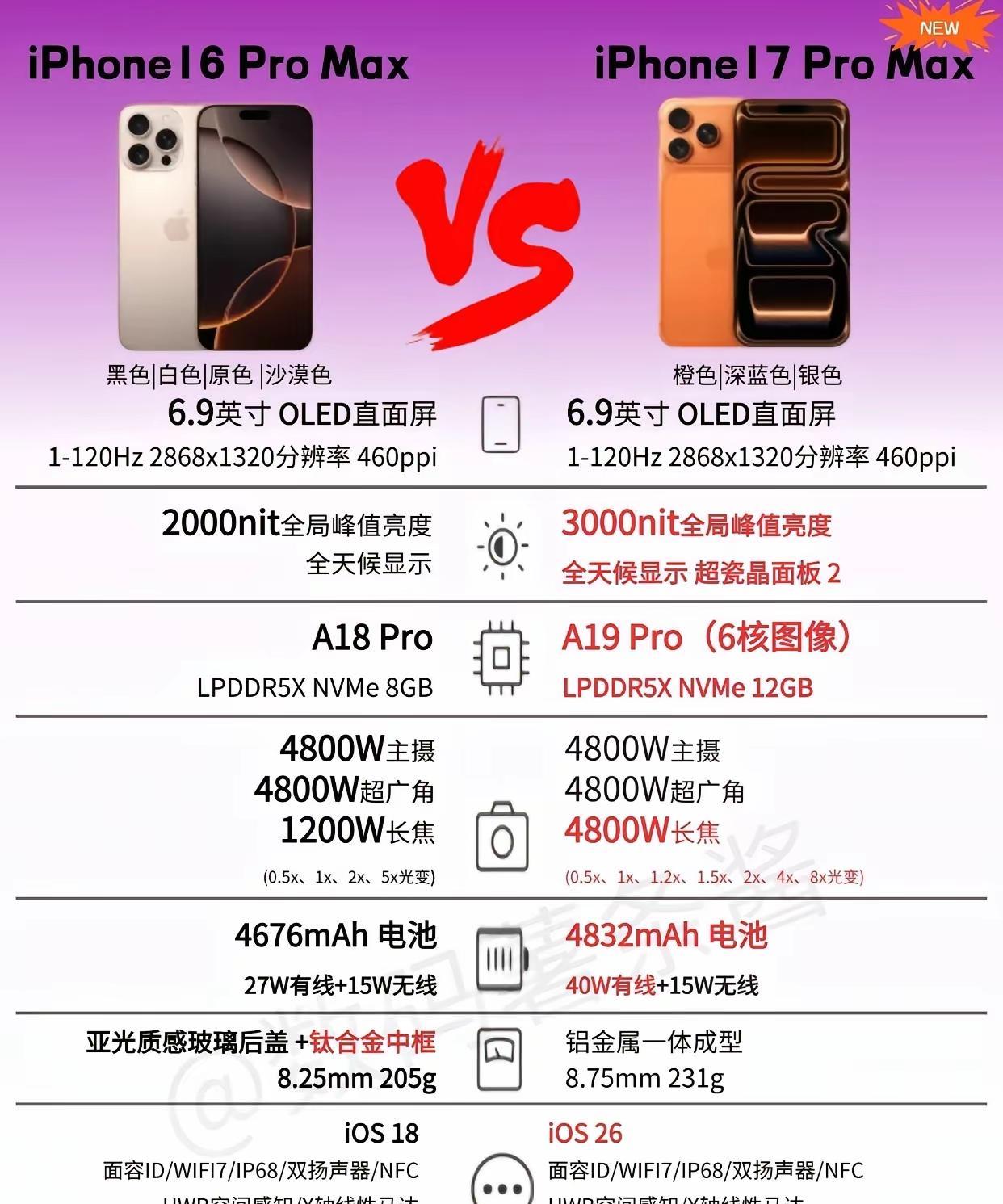 难得啊，库克今年这么大方的，苹果17ProMax看着都顺眼多了，这才像话嘛。