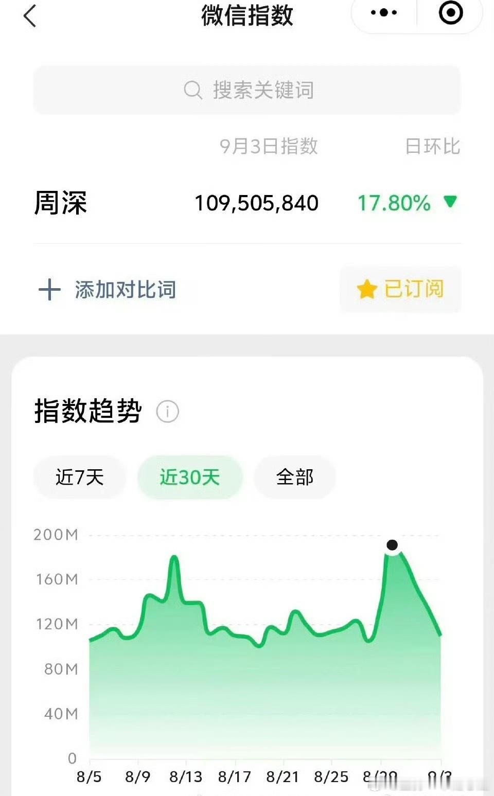 周深8月份全月微指破亿，9月也已经续上，这相当厉害，国民度摆着！​​​