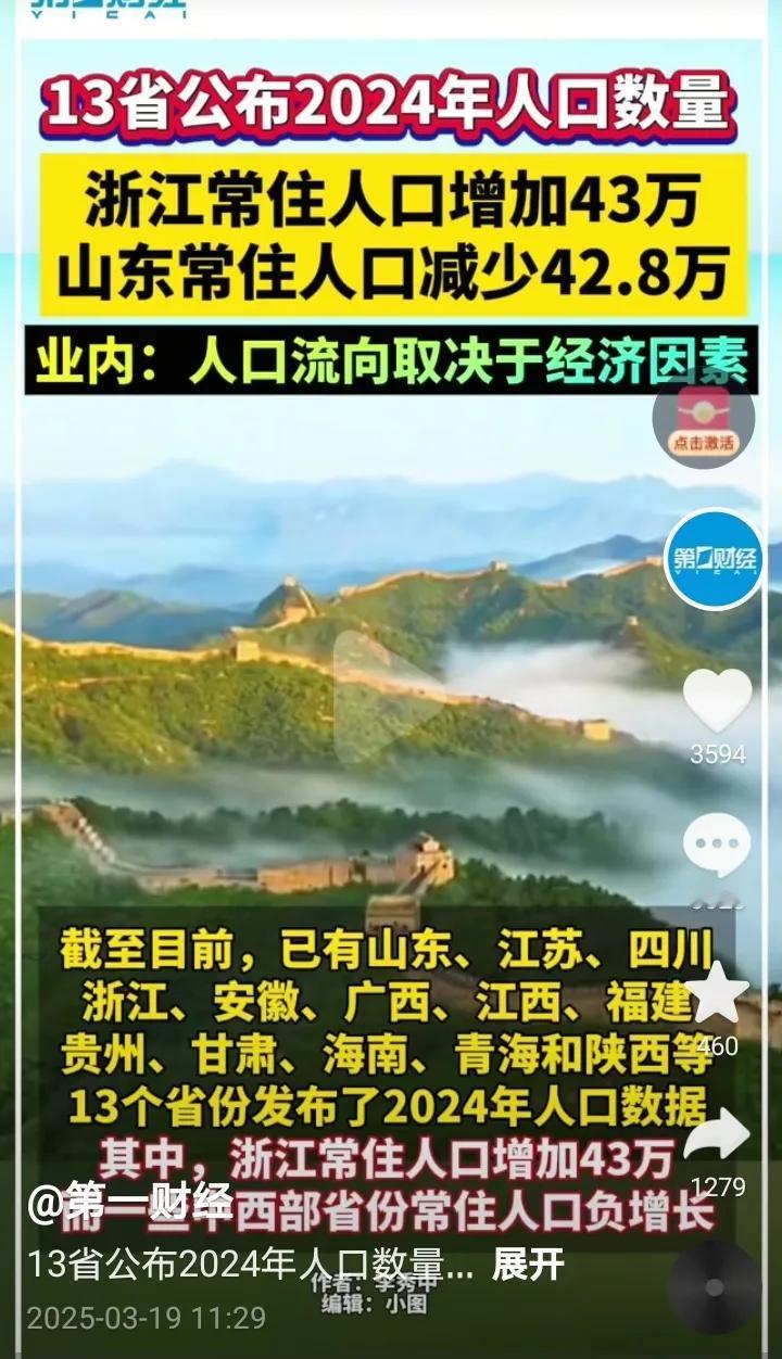 没想到经济前三的山东，在去年常住人口竟然减少了42.8万人，这可比江苏惨得多。山