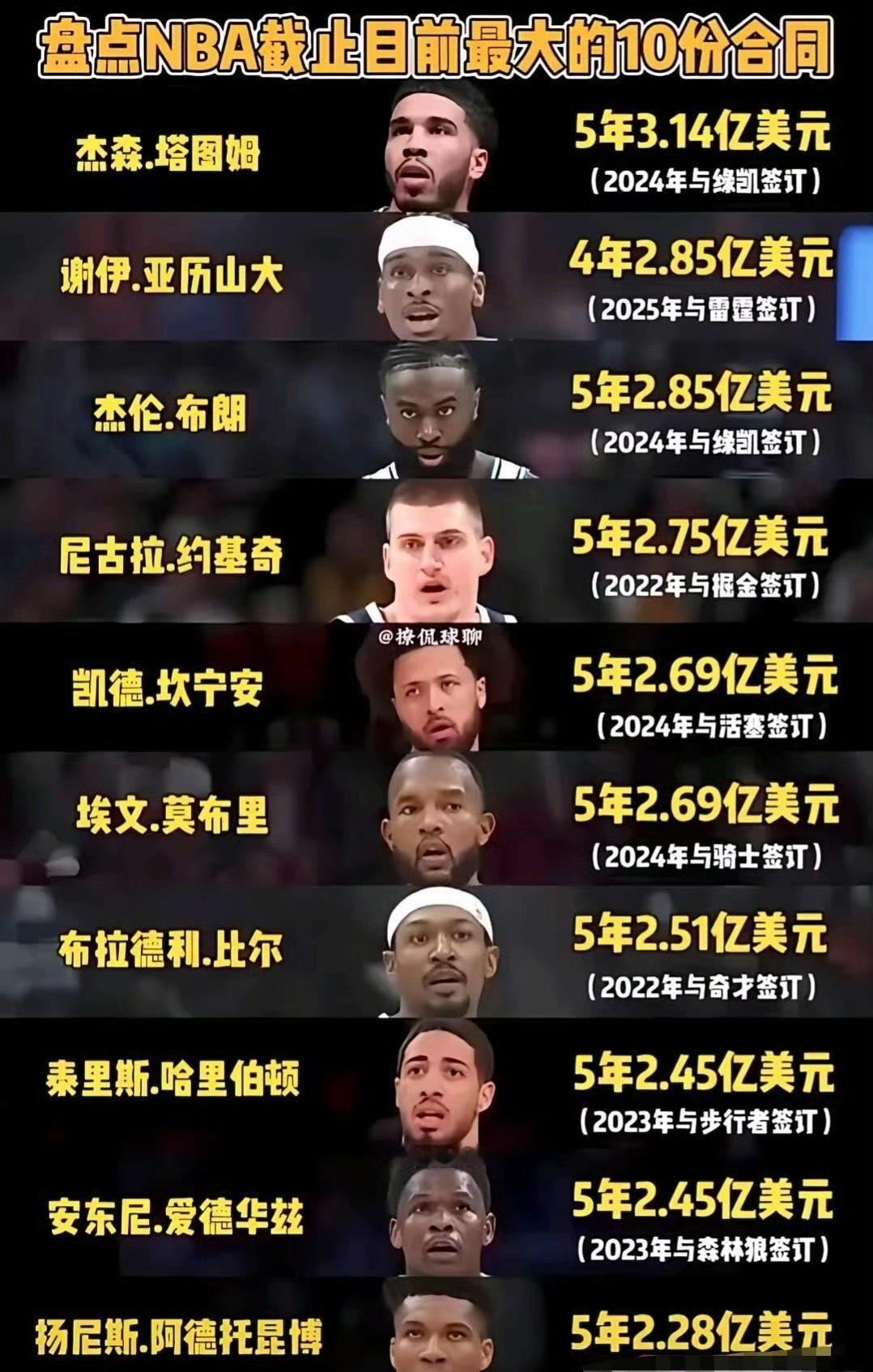 NBA最大的十份合同，哪个最亏？