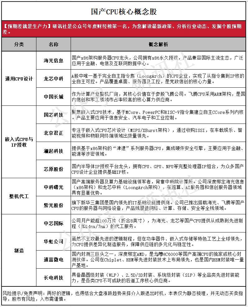 CPU概念股梳理（研讯社）