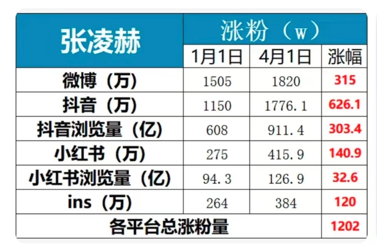 张凌赫高铁这么看逐玉确实很红，不是水瀑的，直接就反应到了张凌赫这线下人气上。而且