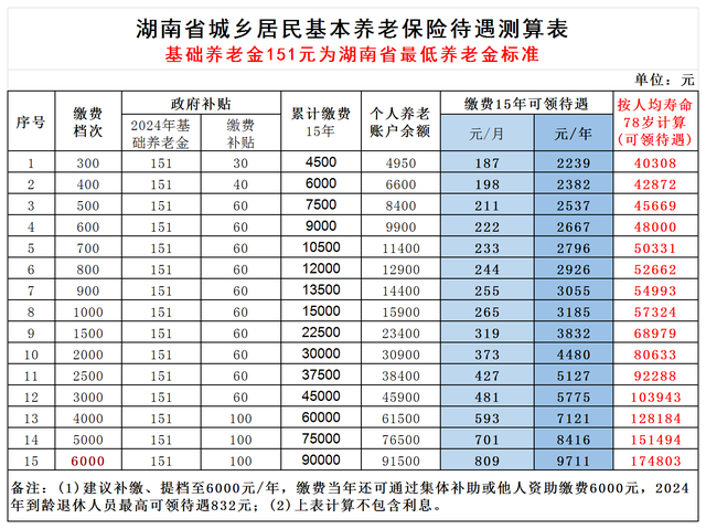 50岁以上从没买过社保的人, 强烈建议买居民养老保险, 真很划算!