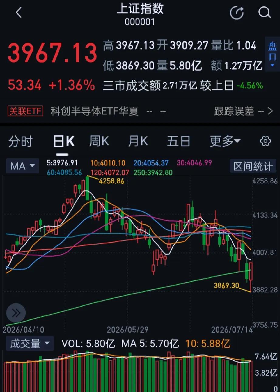 今日大A三大指数集体上涨，收盘上证指数涨1.36%，深证成指涨2.77%，创业板