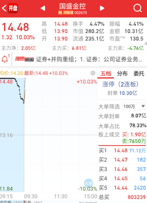 地鼠出现二板，那得多看看了。​​​