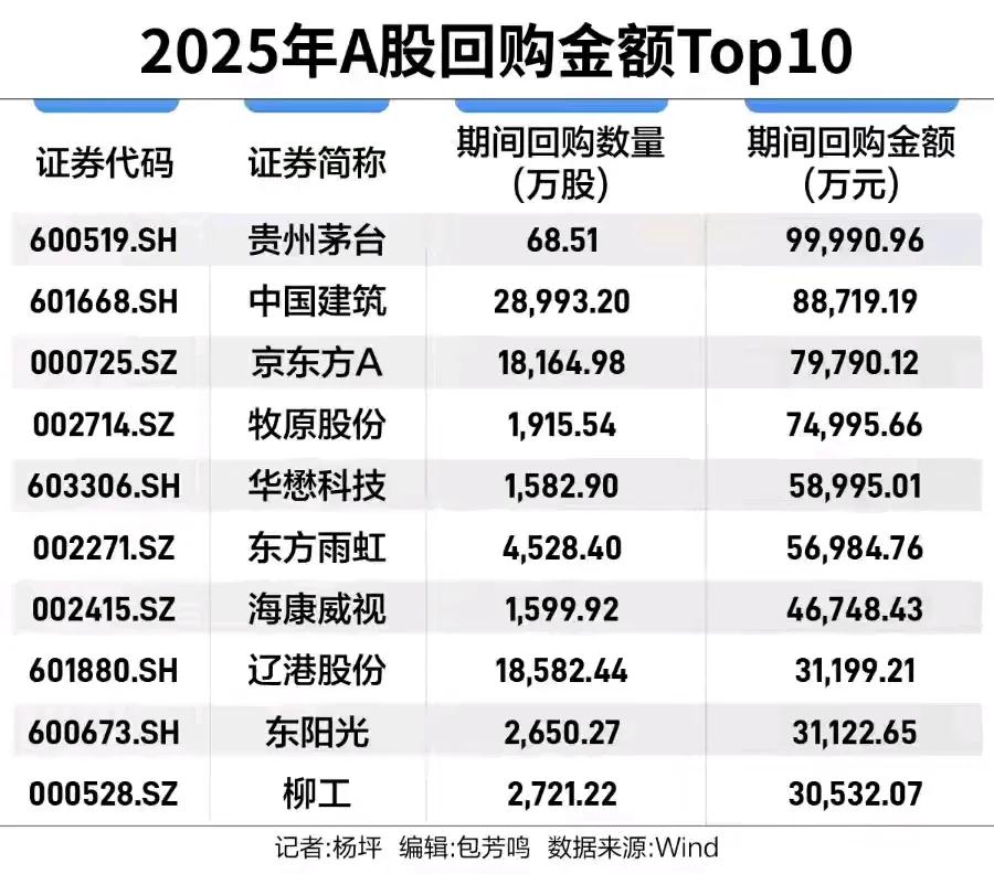 增量资金涌动，508家上市公司开年回购近两百亿注：公开资料，不构成投资建议。