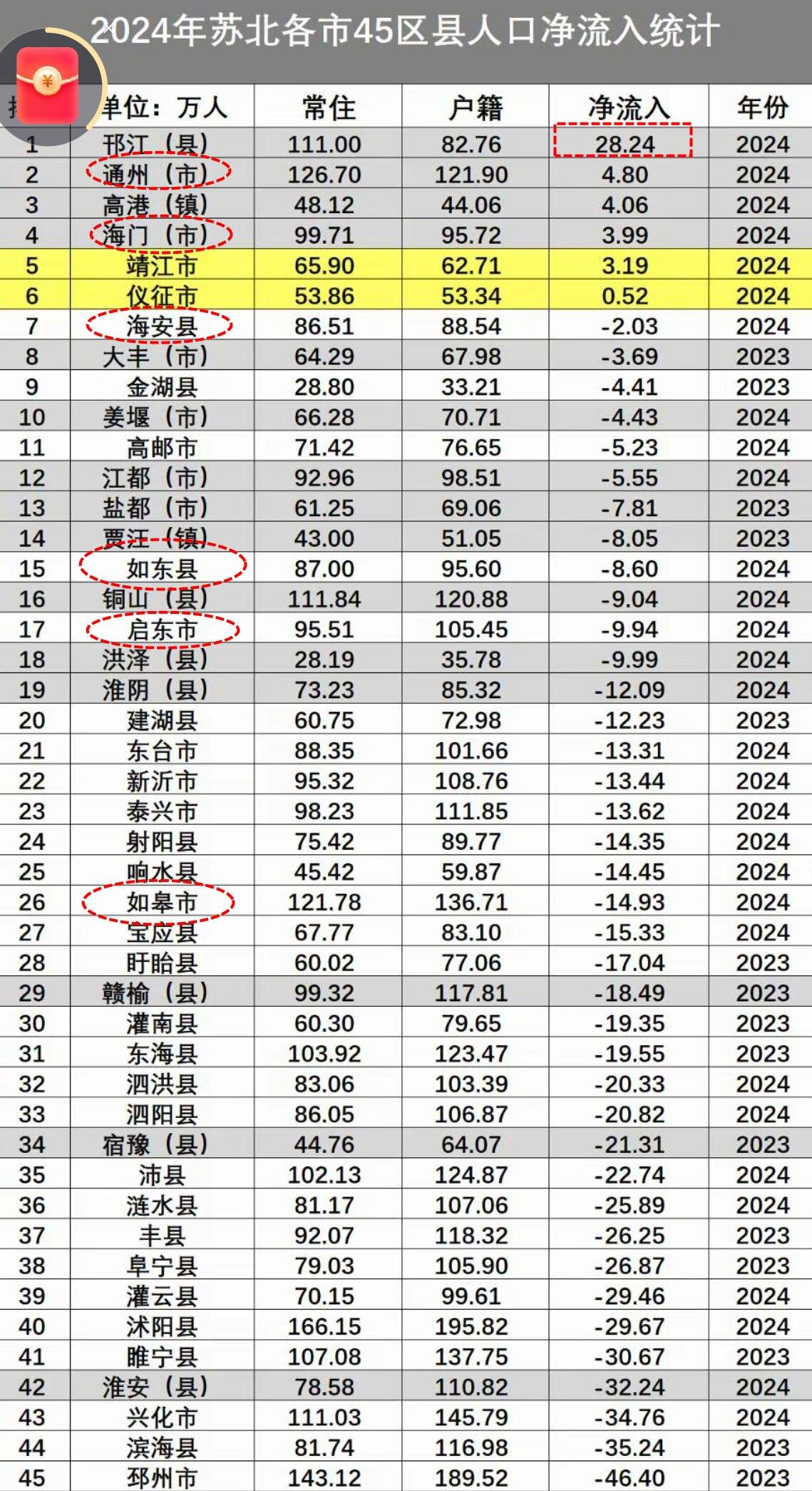 苏北各县，人口几乎都是净流出！邗江成为唯一的标杆，南通最严重的是如皋！苏北4