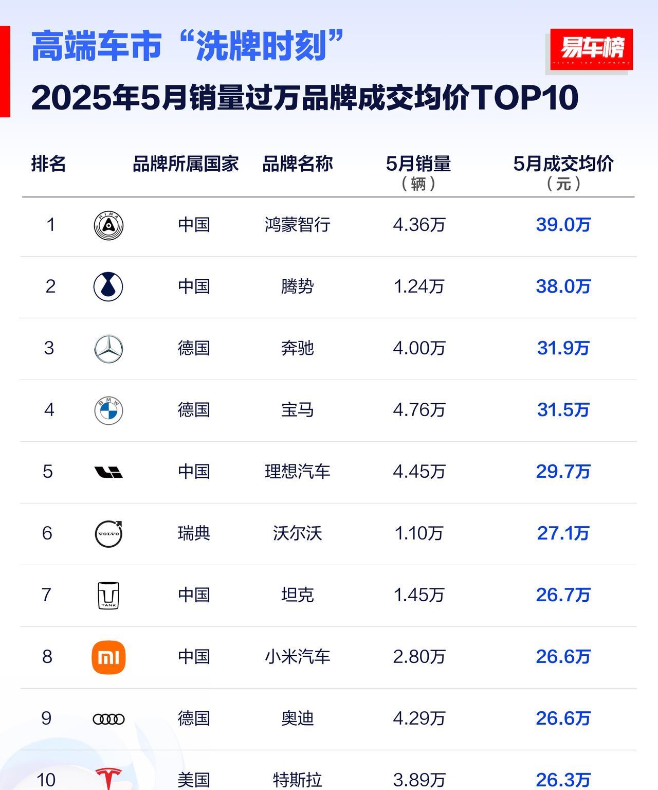 5月销量过万品牌成交价排行榜：1、鸿蒙智行，均价39万2、腾势，均价38万