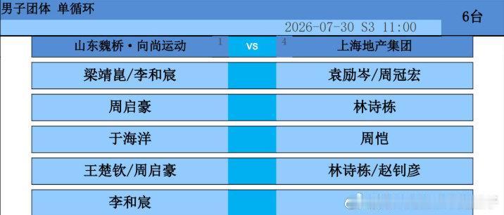 山东魏桥终于变阵了[笑着哭]，王楚钦继续战，于海洋终上场[大笑]！2026赛季