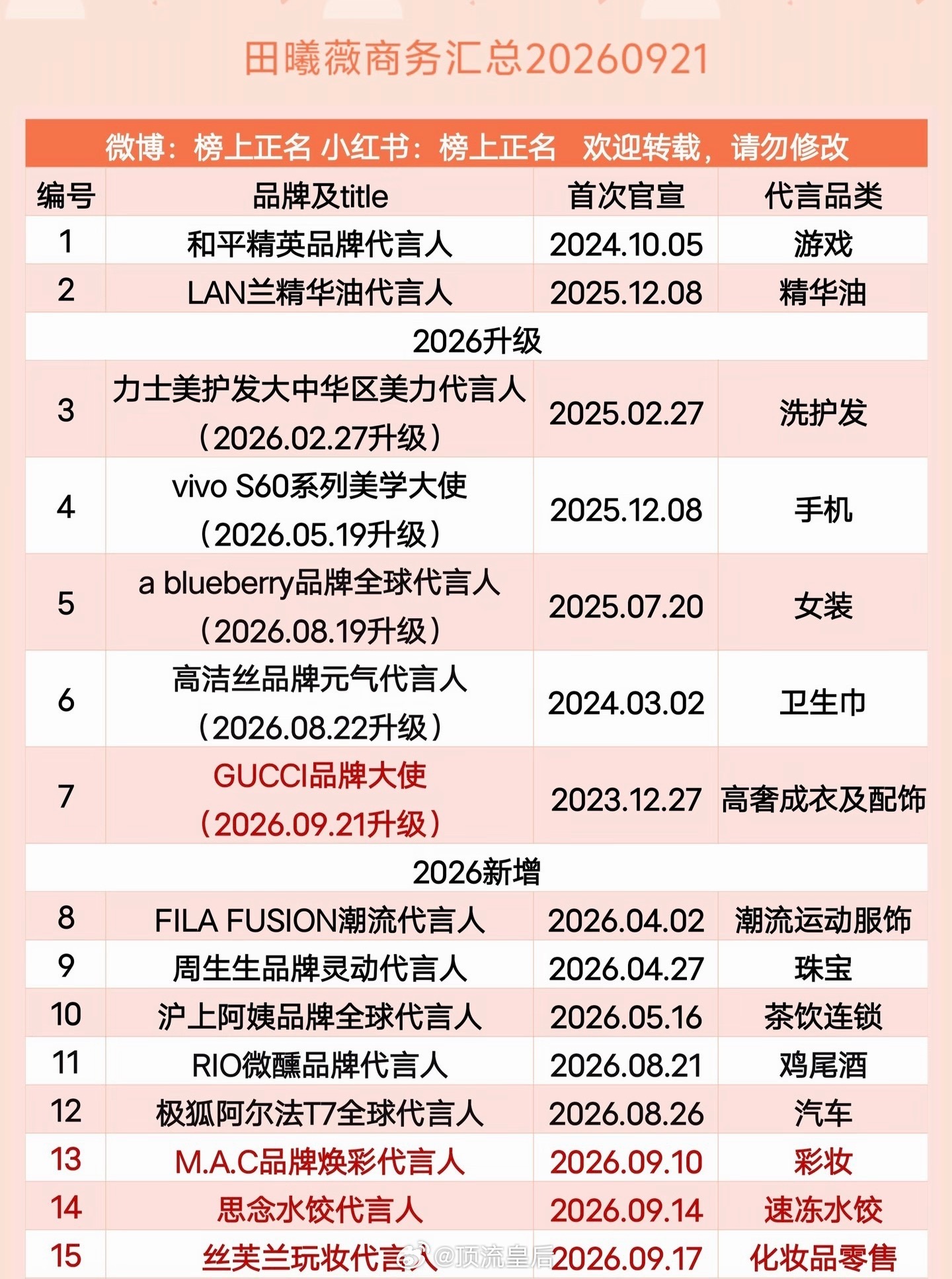 目前已知田曦薇还有3个代言待官宣，算上的话商务代言数量已经达到18个，今年代言总