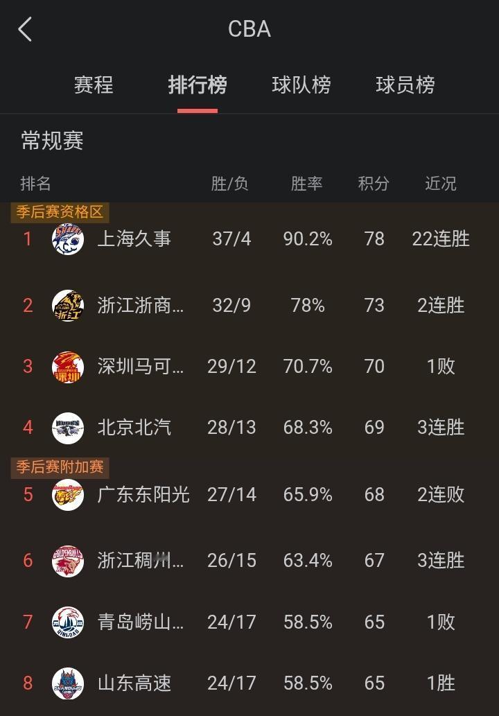 广东队又输了！只有资深球迷看得懂，但通常看破都绝对不会说破！目前广东队的排