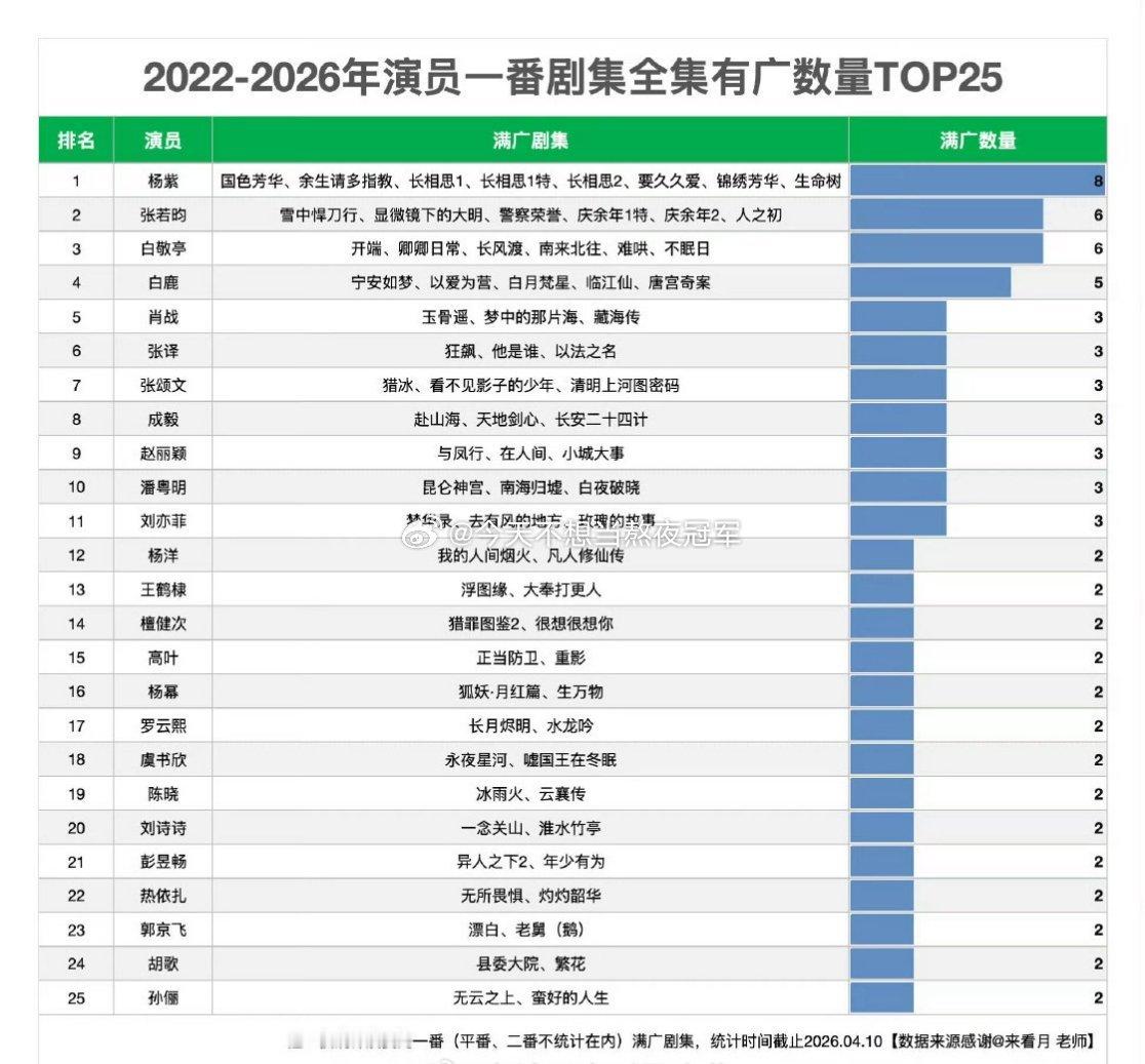 tg.一番剧全集有广的流量🌸🥜统计，扛不扛招商还是很直观的吧top5：杨