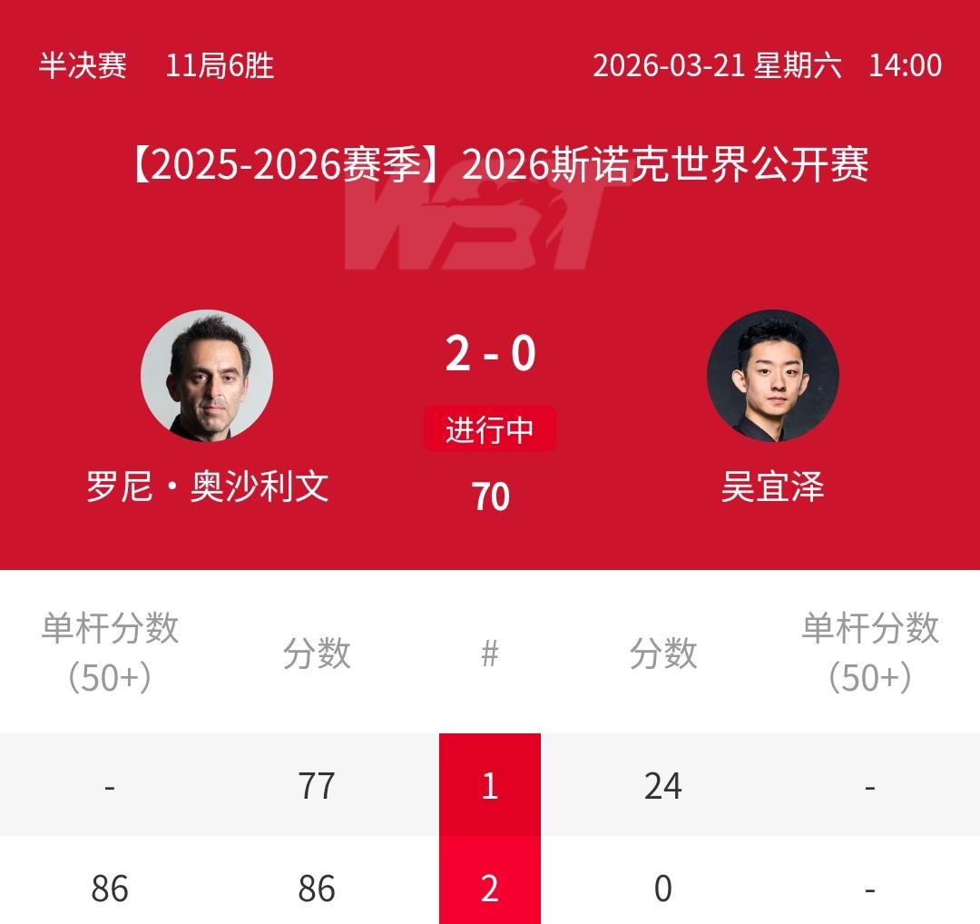 2-0，轰86-0，奥沙利文霸气开局，吴宜泽能够逆转吗？正在进行的2026年斯诺