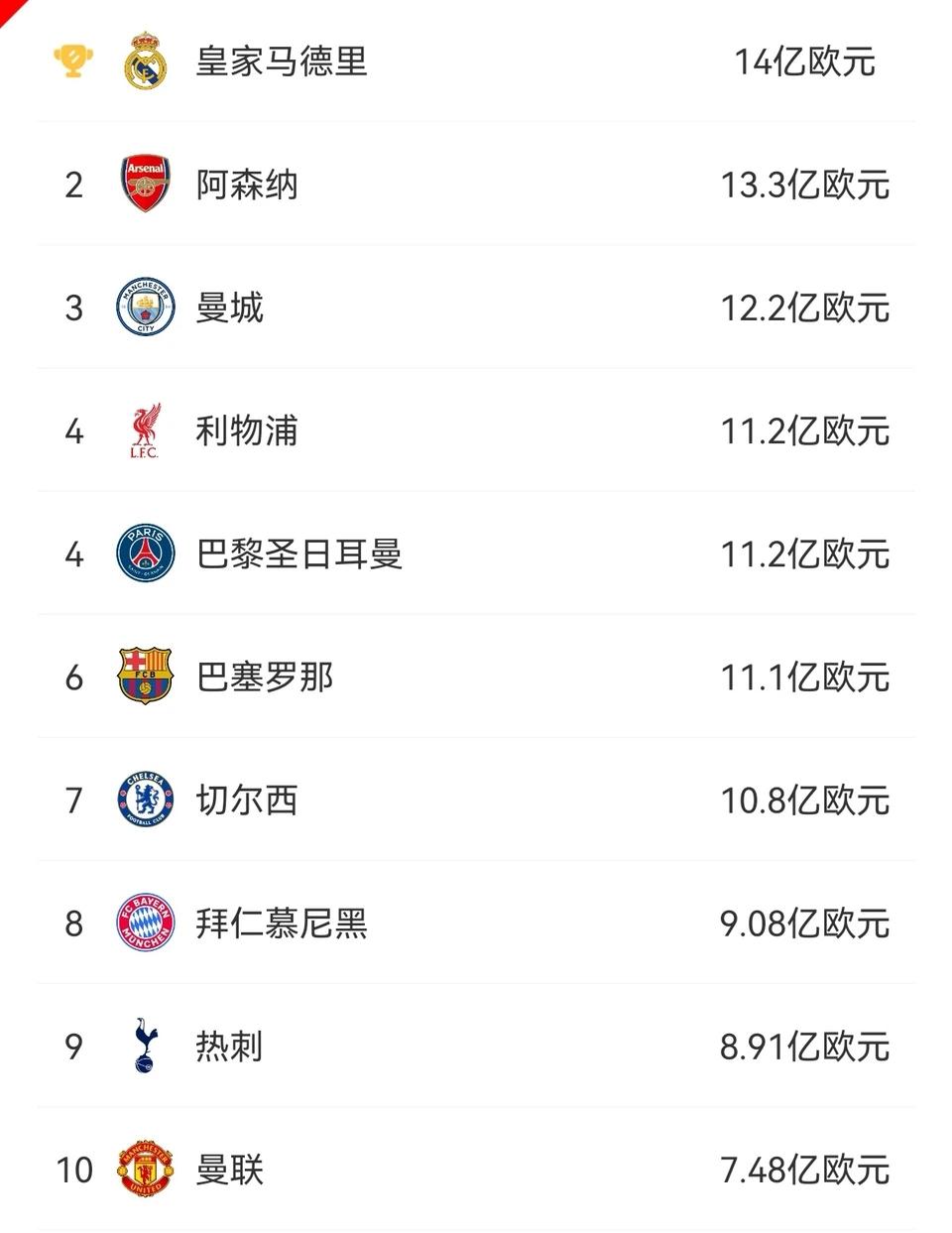 现在足坛俱乐部身价前十，这么多10亿+豪门，记得以前就皇马一个。皇马还是以1