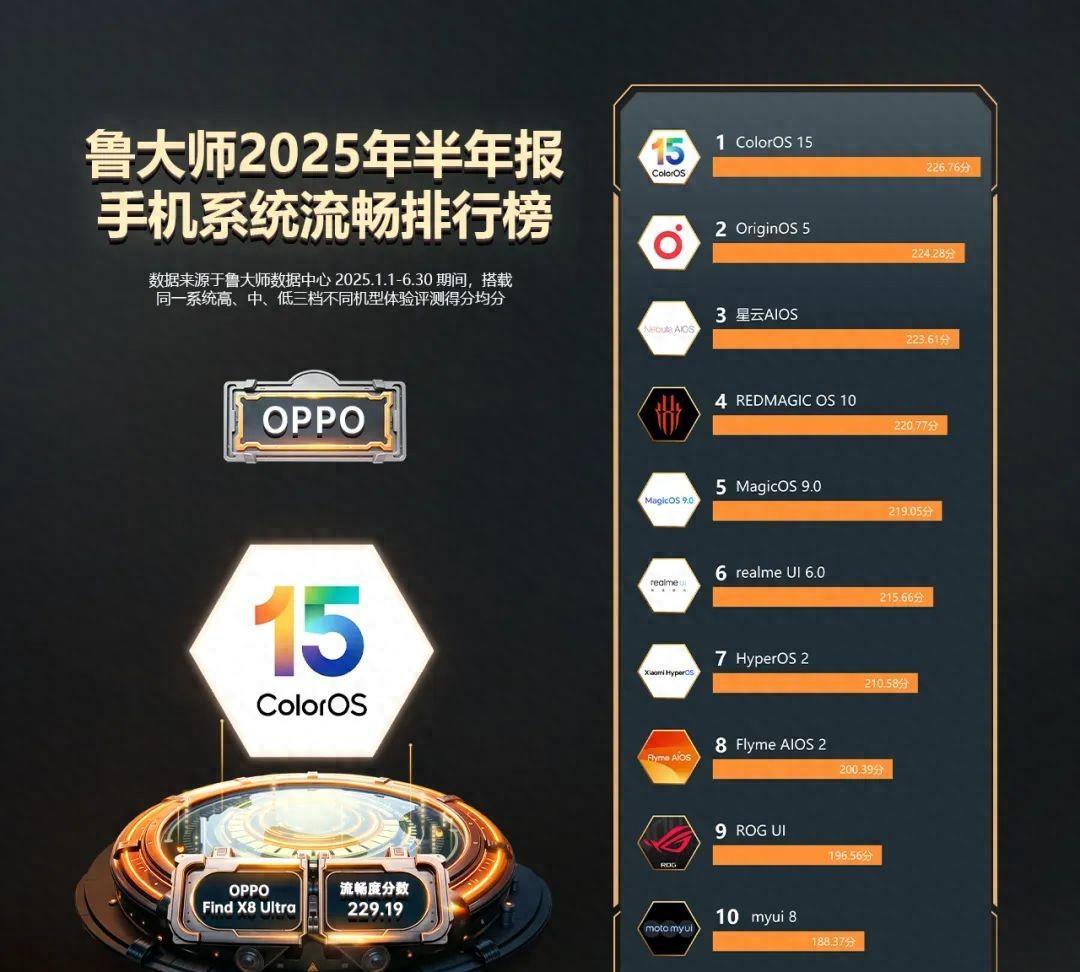 没有小米很正常，但没有华为就有点意外了！看了下鲁大师的2025半年报手机系统流