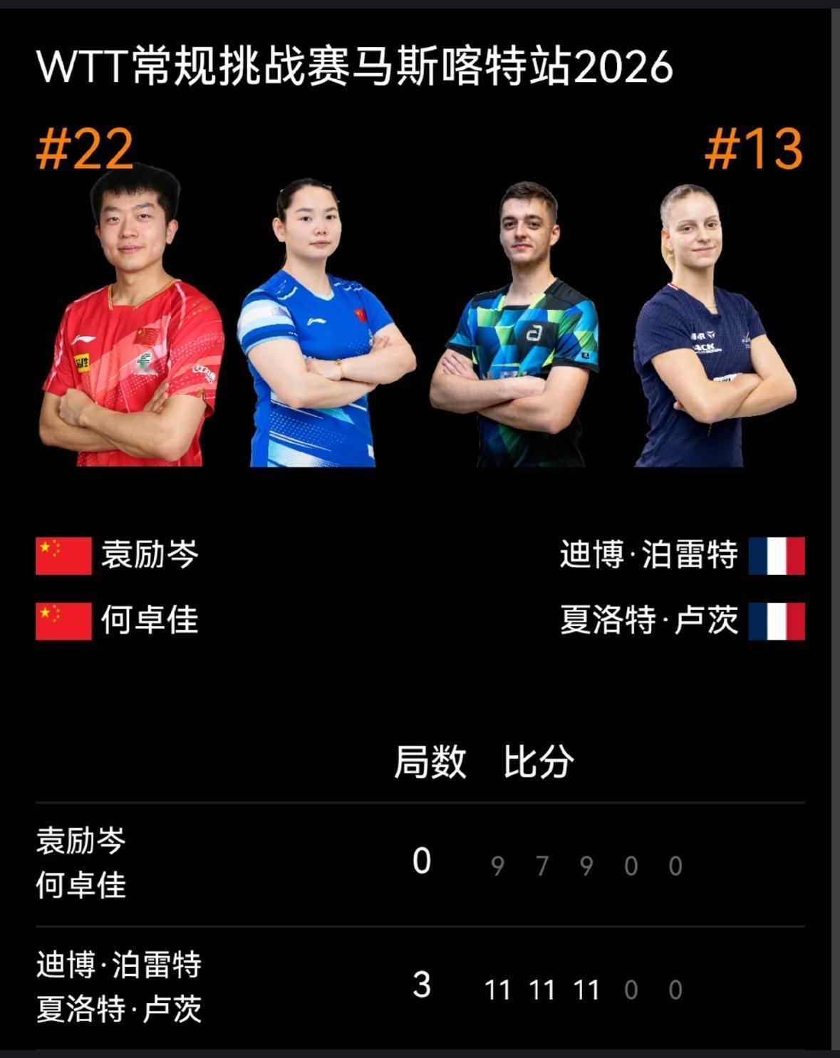 袁励岑/何卓佳混双止步马斯喀特常规挑战赛资格赛1月20日袁励岑在WTT马斯喀特