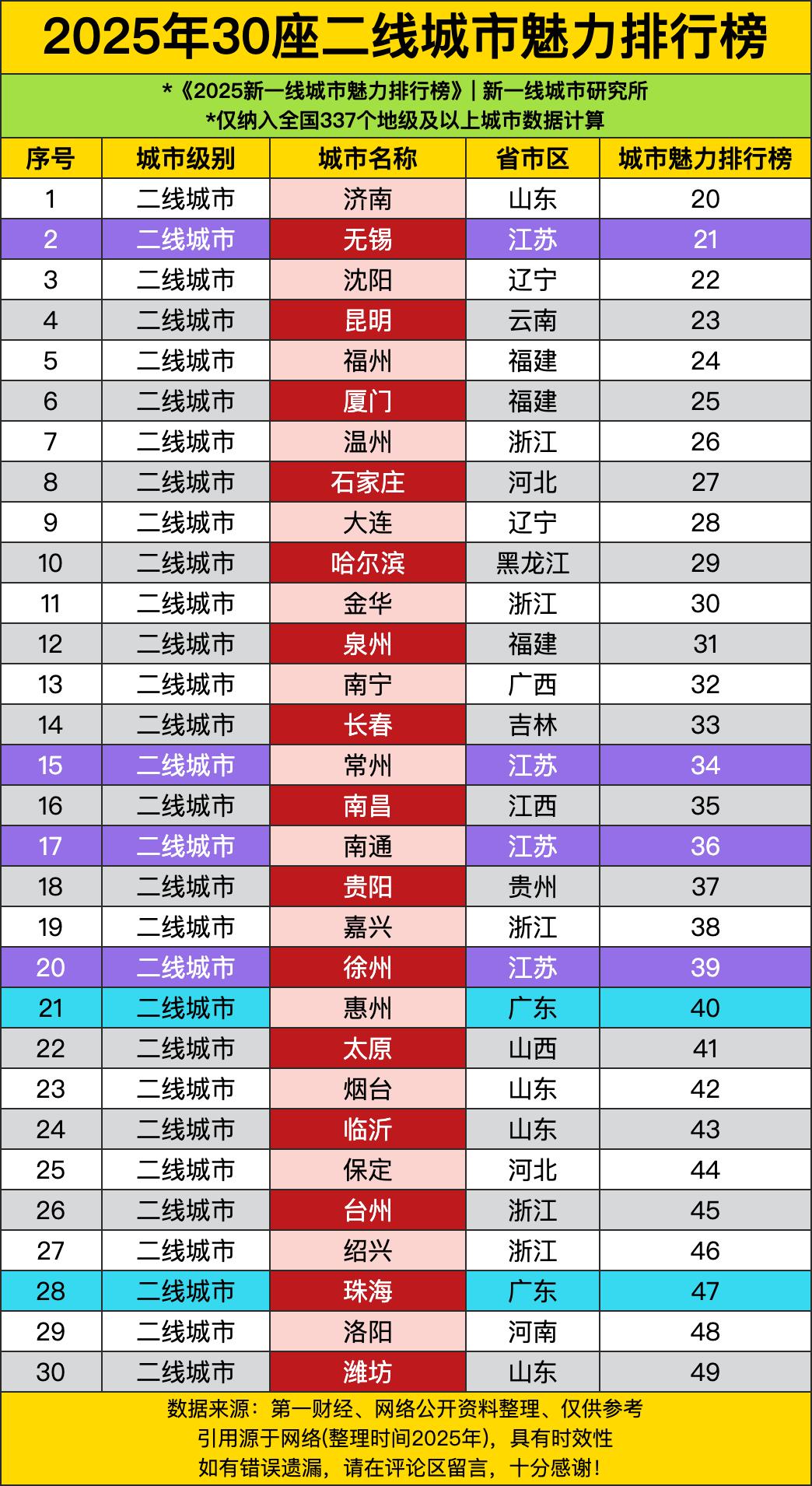 济南一马当先排第一，那可是山东的“扛把子”城市。都说“四面荷花三面柳，一城山色半