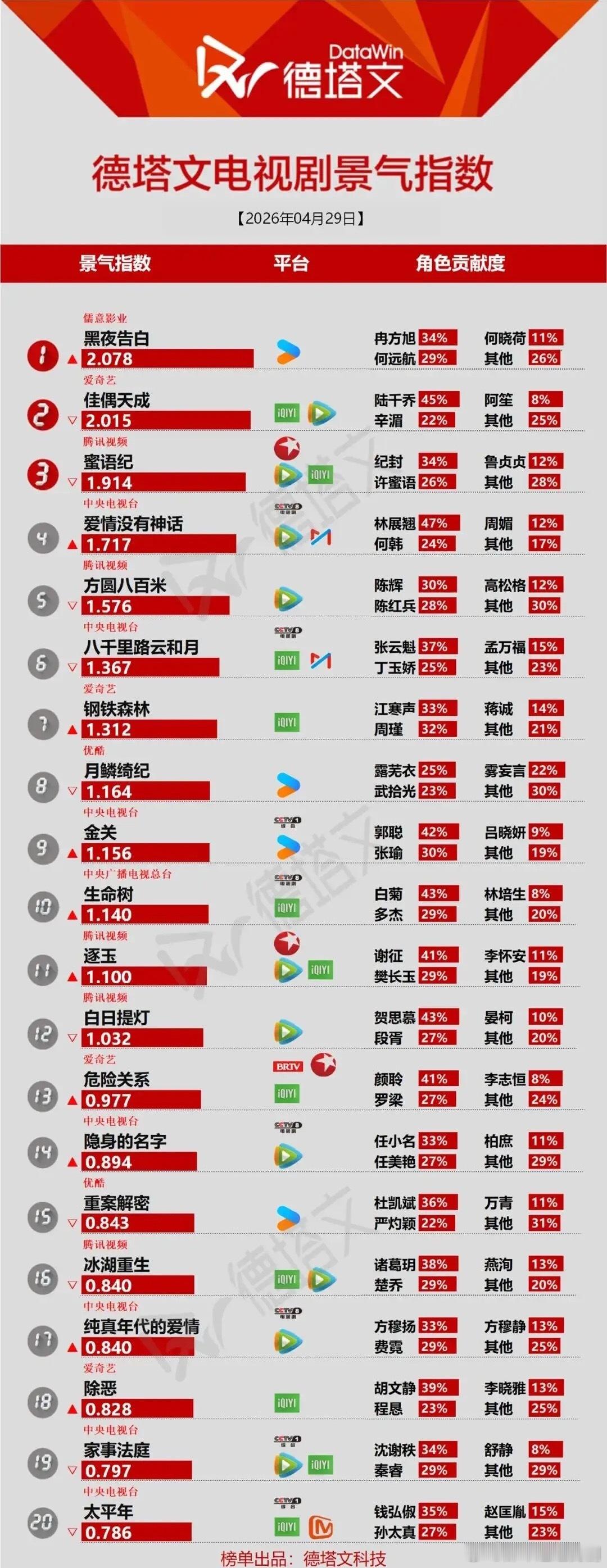 德塔文剧榜：角色贡献度藏玄机，谁才是真正的“扛剧王”？德塔文最新剧榜，头部剧《黑