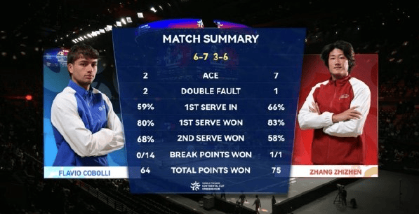 世界网球洲际对抗赛: 张之臻2-0科博利, 世界队2-2平欧洲队