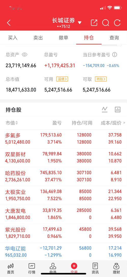国家队大幅从贵州茅台撤离，这个事儿今天热度最高！观点主要分两派：1、老登的天又塌