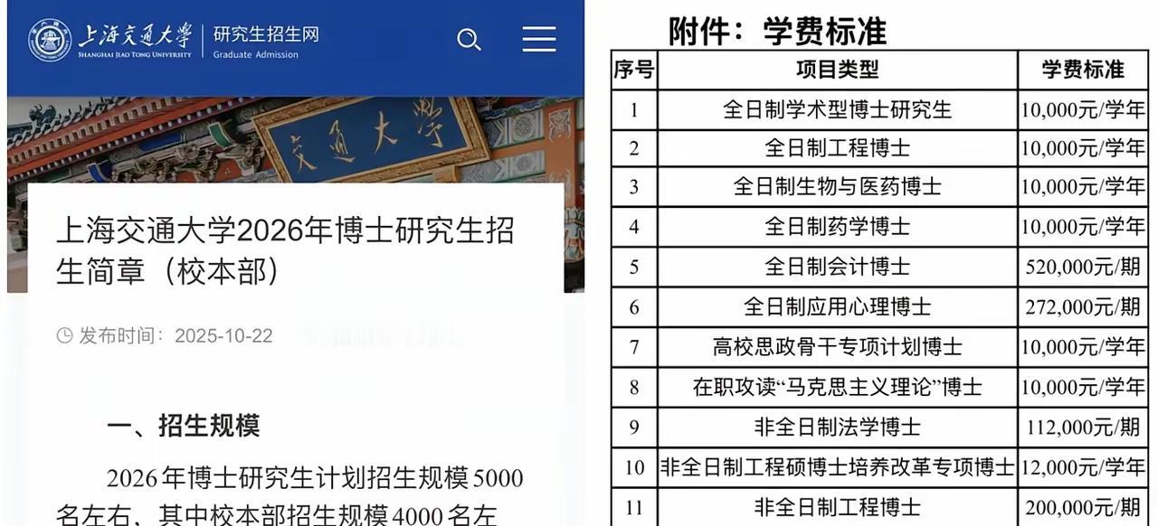上海交大的博士研究生招生5000人，学费一万元，招人多学费不多。大学的硕士研究生