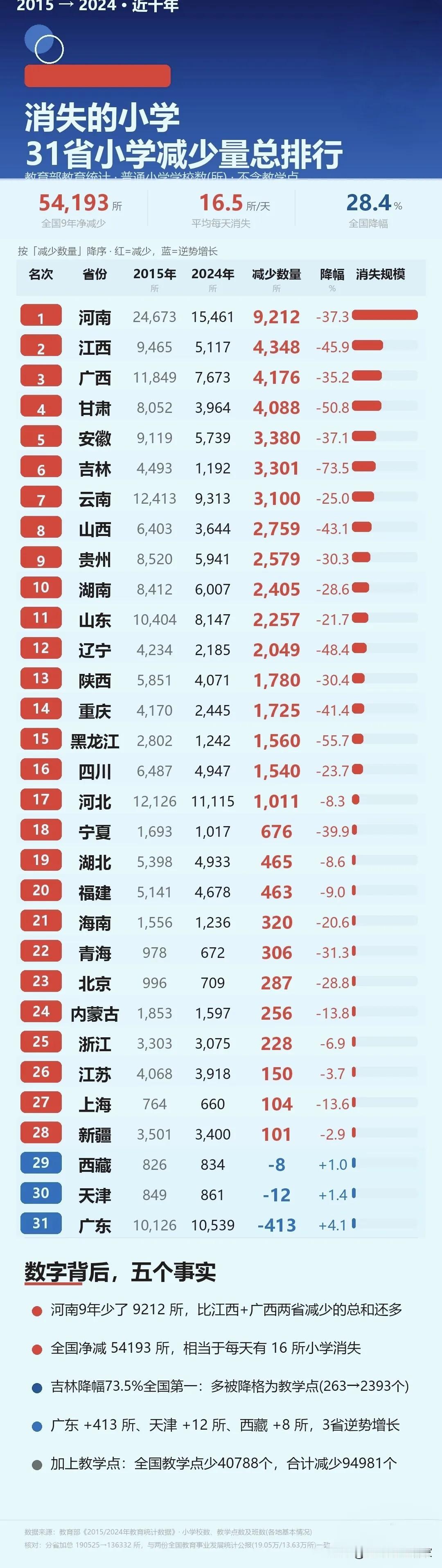 近十年全国消失5万多所小学，每天平均16所关停，背后是什么原因📊一份201
