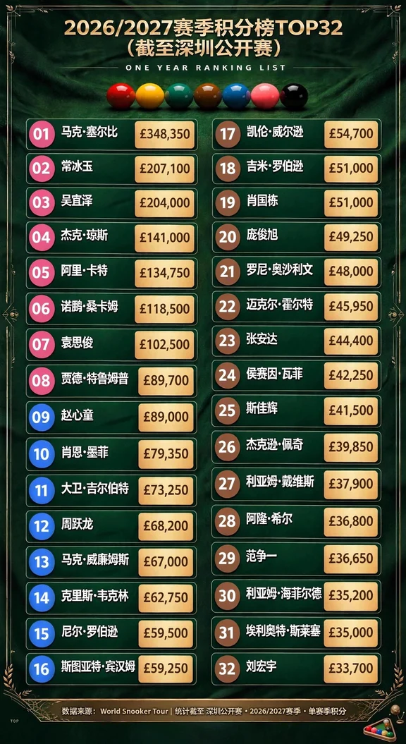 世界斯诺克巡回赛单赛季积分榜和破百榜