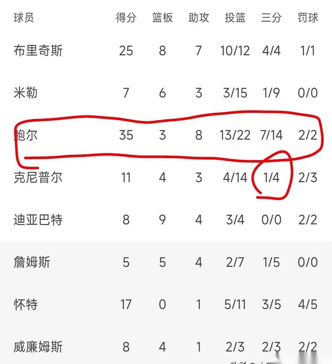 克尼普尔的三分王宝座，眼看就要坐稳了。最大的对手东契奇轰然倒下，赛道上一片清净