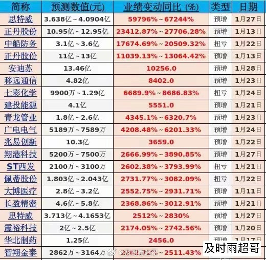 年报预告每年1月1号开始，1月31号结束，由于今年1月最后几天恰巧与春节重叠，所