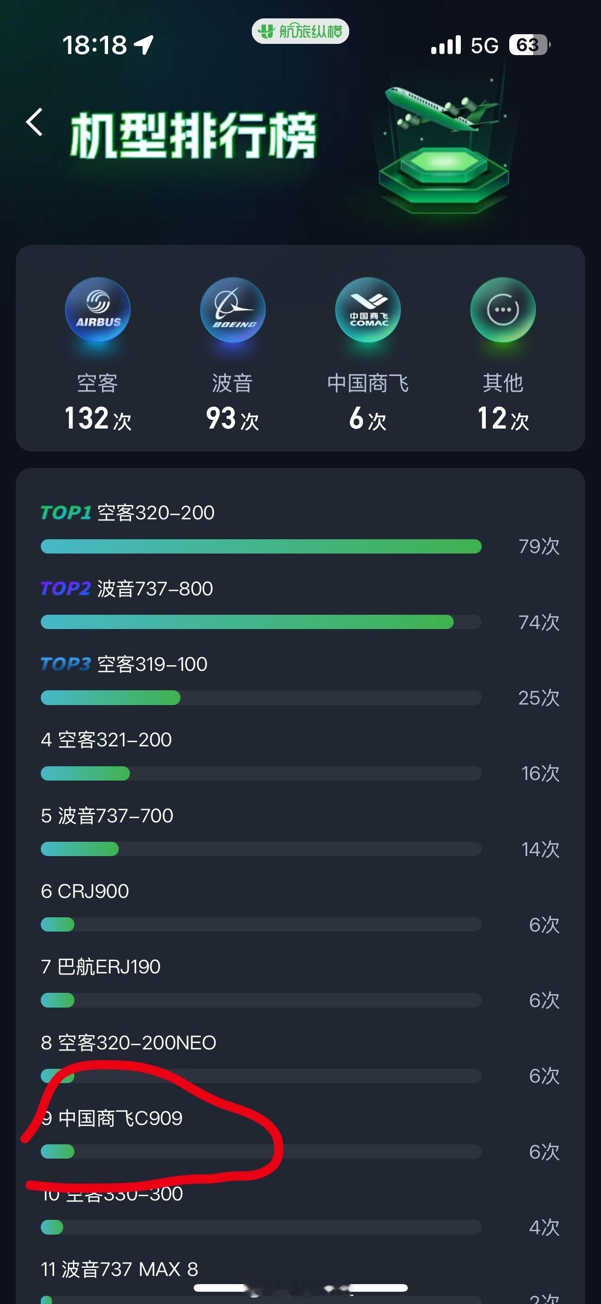 C909飞机已交付174架有幸坐过6次909，只有C919推出后，我才关注，所以