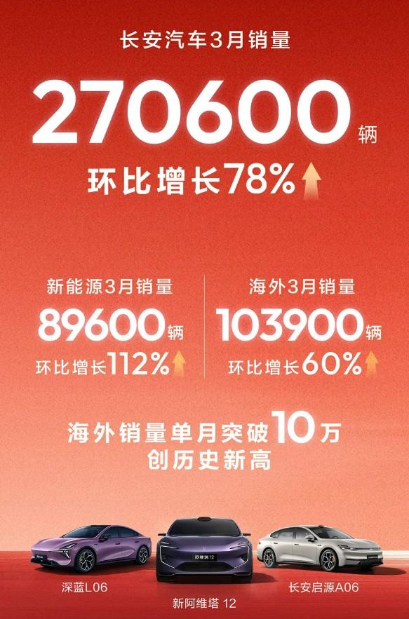 比我预想的更好！2026年3月，长安汽车销量27.06万辆，环比增长78%。