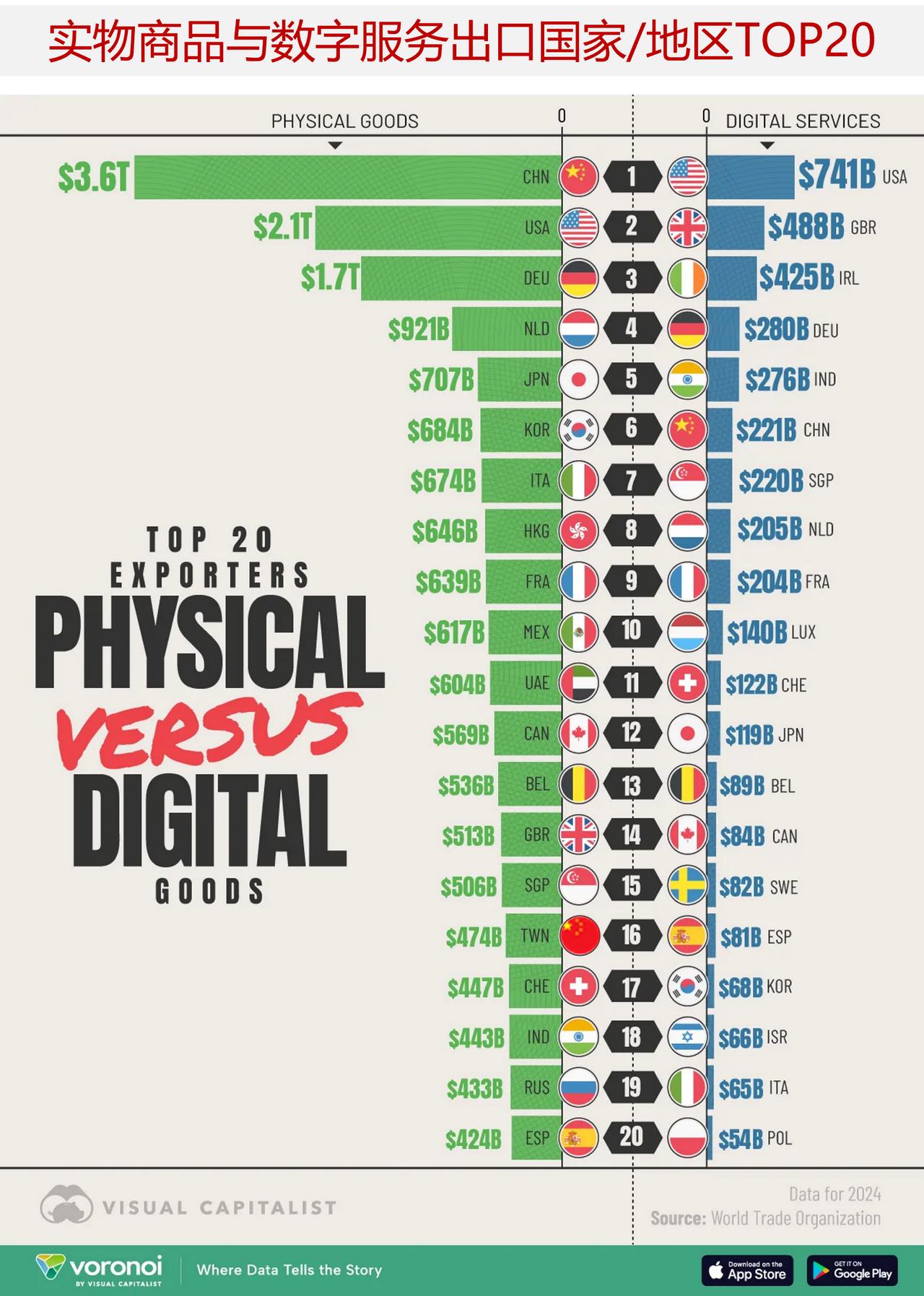 中国实物商品出口额排名世界第一，中国数字服务出口额排名世界第几？当今的全球