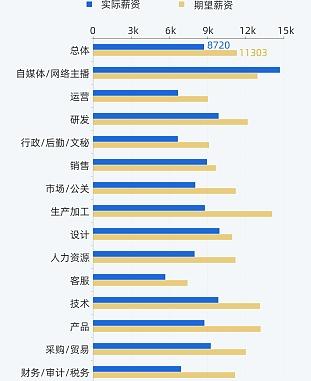 毕业生就业难,文科生就业更难吗?一个理科一个文科。高考去了不同大学一个211