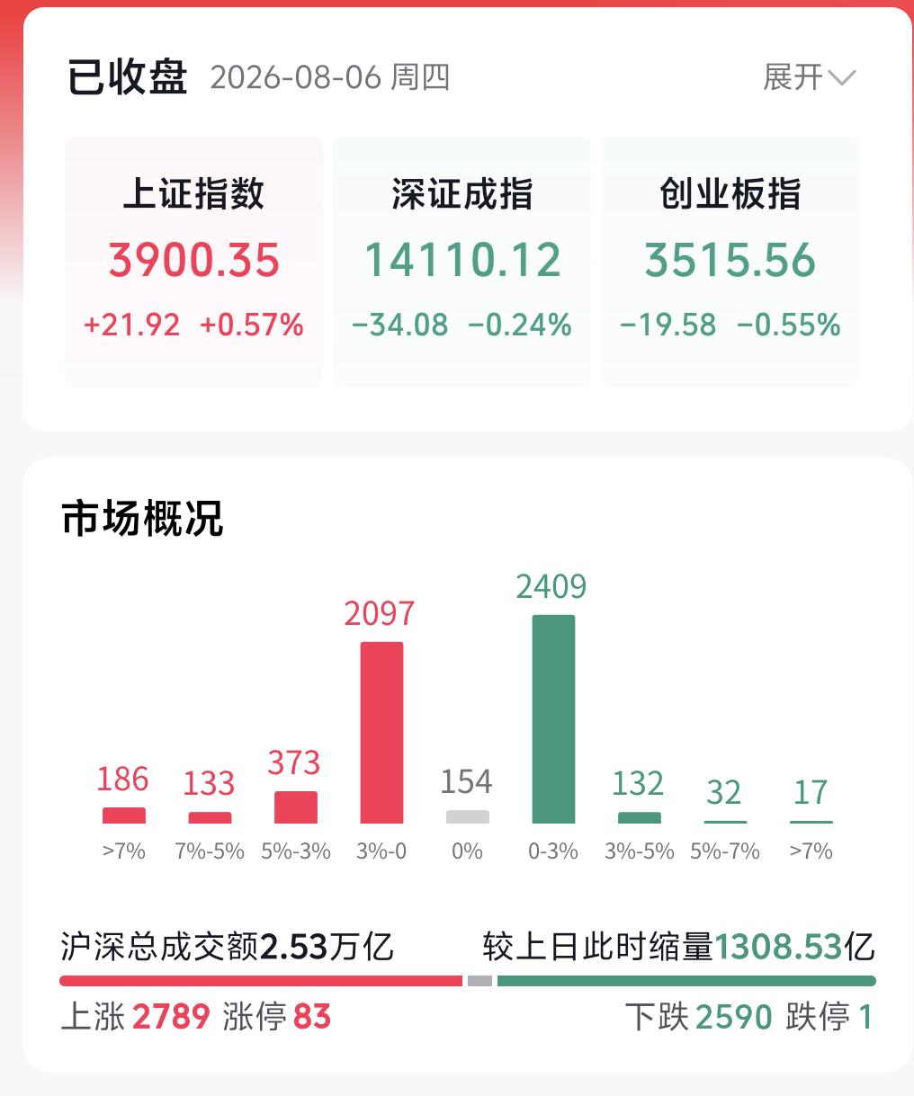 今日A股走出缩量宽幅震荡行情，后市该如何判断？缩量代表整体交投热度较前期明显降温