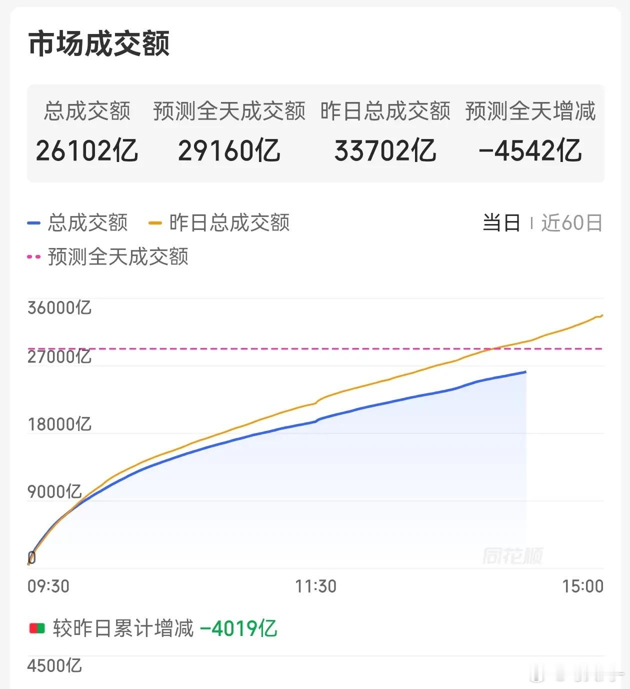 盘面持续缩量，大资金保持观望，我们也以不动为主。截至当前成交额已缩减四千多亿，若
