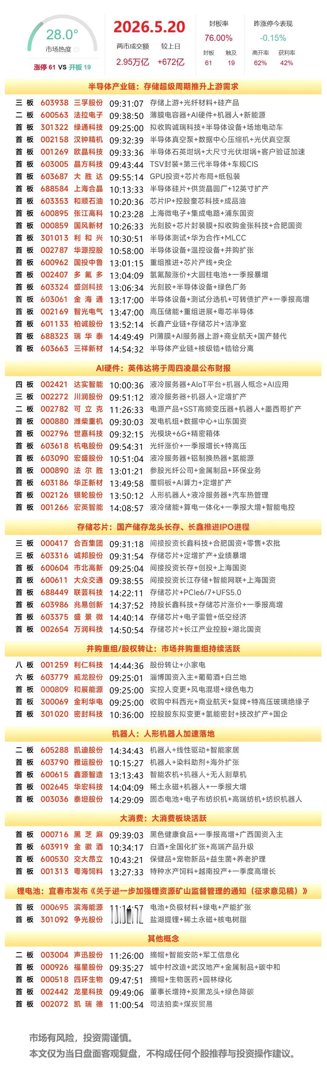 5月20日复盘：兆易创新、多氟多、晶方科技、达实智能、大众交通隔日走势的一些看法
