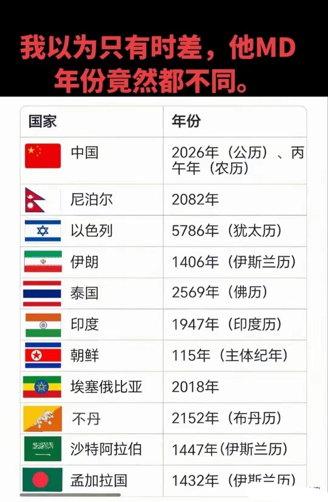 世界通用是公元，还有本国历法，比如当年中华民国。