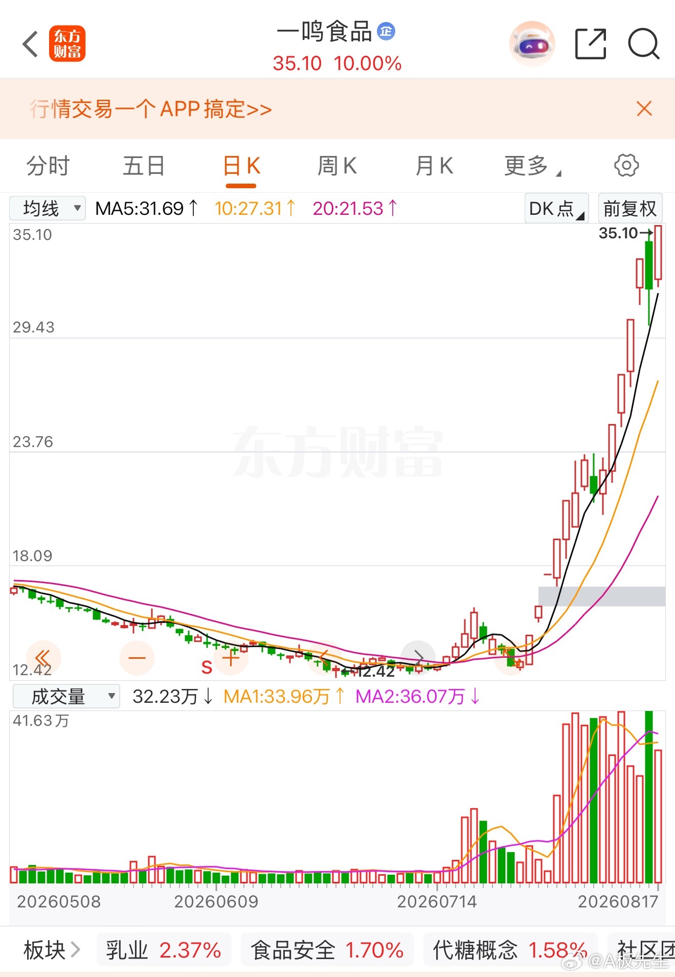 15天10板暴涨165%！消费第一妖股横空出世，估值超行业8倍，股民直呼高攀不起